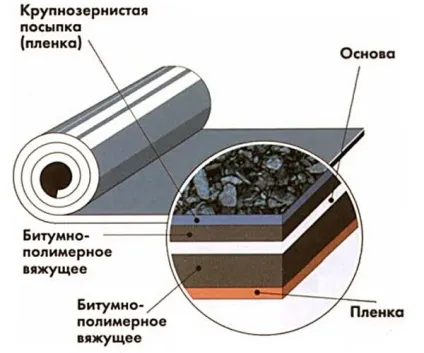 При якій температурі можна стелити м'яку покрівлю (стелити) При якій температурі можна стелити м'яку покрівлю