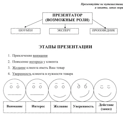 Презентація товарів або послуг (послуг) Презентація товарів або послуг