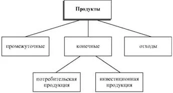 Виробничі системи та їх типи - реферат, сторінка 3 (підприємства виробничої системи) Виробничі системи та їх типи - реферат, сторінка 3