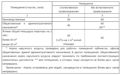 Проектування і розрахунок системи вентиляції (системи) Проектування і розрахунок системи вентиляції