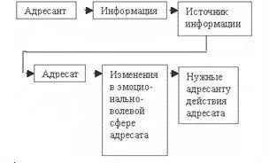 Пропаганда і паблік рілейшенз, структура пропаганди - соціологія (дипломна) Пропаганда і паблік рілейшенз, структура пропаганди - соціологія