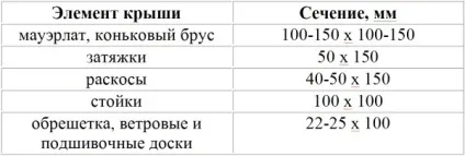 Проста дах для будинку, гаража або лазні - односхилі і подвійні конструкції (будинку) Проста дах для будинку, гаража або лазні - односхилі і подвійні конструкції