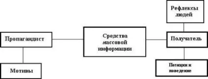 Пропаганда як комунікативний акт - пропаганда як засіб політичної комунікації (підручники) Пропаганда як комунікативний акт - пропаганда як засіб політичної комунікації
