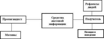 Пропаганда і паблік рілейшенз, структура пропаганди - соціологія (пропаганда) Пропаганда і паблік рілейшенз, структура пропаганди - соціологія