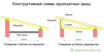 Проста дах для будинку, гаража або лазні - односхилі і подвійні конструкції (проста дах) Проста дах для будинку, гаража або лазні - односхилі і подвійні конструкції