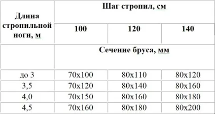 Проста дах для будинку, гаража або лазні - односхилі і подвійні конструкції (дах) Проста дах для будинку, гаража або лазні - односхилі і подвійні конструкції