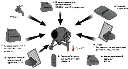 Пропорції цементу і піску для стяжки підлоги розрахунок потрібної кількості (піску) Пропорції цементу і піску для стяжки підлоги розрахунок потрібної кількості