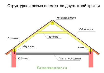 Проста дах для будинку, гаража або лазні - односхилі і подвійні конструкції (проста дах) Проста дах для будинку, гаража або лазні - односхилі і подвійні конструкції