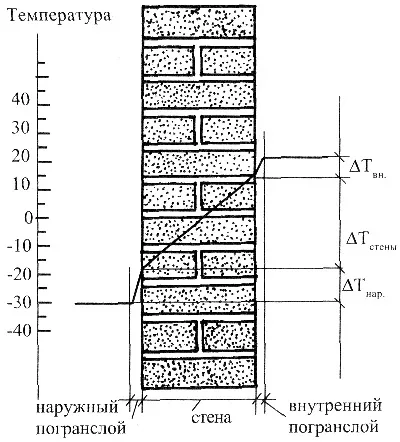 розрахунки тепловтрат