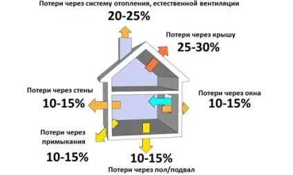 Розрахунок тепловтрат методики, формули, приклад (тепловтрат) Розрахунок тепловтрат методики, формули, приклад