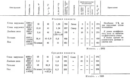 Розрахунок тепловтрат методики, формули, приклад (приклад) Розрахунок тепловтрат методики, формули, приклад