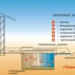 Розташування септика на ділянці СНиП, відстань до кордону, де і як розташувати своїми руками, (СНиП) Розташування септика на ділянці СНиП, відстань до кордону, де і як розташувати своїми руками,