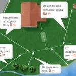 Розташування септика на ділянці СНиП, відстань до кордону, де і як розташувати своїми руками, (відстань) Розташування септика на ділянці СНиП, відстань до кордону, де і як розташувати своїми руками,