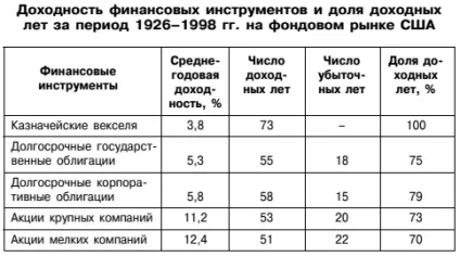 Розподіл активів в портфелі