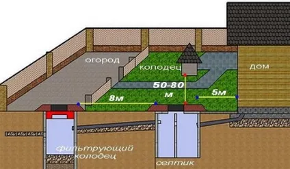 Відстань від септика, схема по СНиП до свердловини або колодязя, фундаменту будинку, межі ділянки - (схема розташування септика по СНиП) Відстань від септика, схема по СНиП до свердловини або колодязя, фундаменту будинку, межі ділянки -