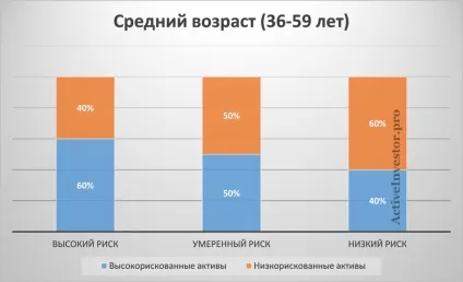 Розподіл активів в портфелі