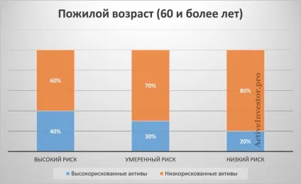 Розподіл активів в портфелі