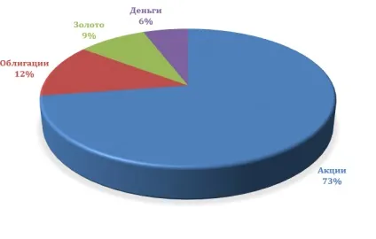 Розподіл активів в портфелі