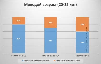 Розподіл активів в портфелі