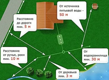 Розташування септика на ділянці згідно норм СНиП (ділянці) Розташування септика на ділянці згідно норм СНиП