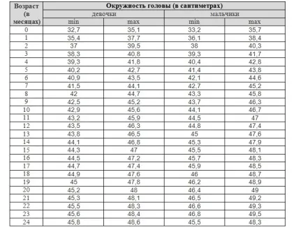 Розміри новонароджених по місяцях таблиці (новонароджених) Розміри новонароджених по місяцях таблиці