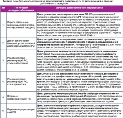 Розсіяний склероз симптоми у жінок на початковій стадії, причини виникнення, як (симптоми) Розсіяний склероз симптоми у жінок на початковій стадії, причини виникнення, як