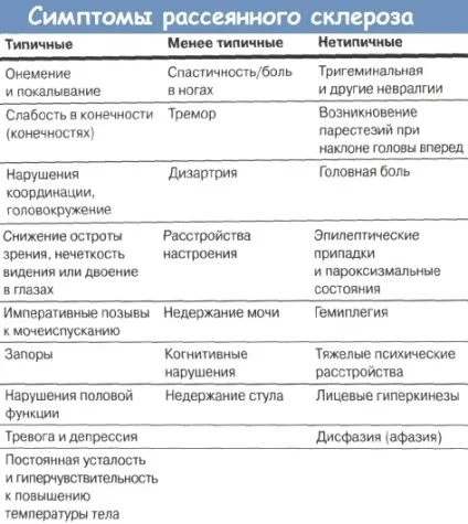 Розсіяний склероз симптоми у жінок на початковій стадії, причини виникнення, як (симптоми) Розсіяний склероз симптоми у жінок на початковій стадії, причини виникнення, як