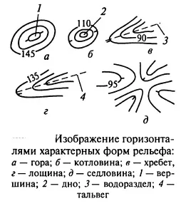 Рельєф, його зображення горизонталями, висота перетину рельєфу, закладення горизонталей, властивості (зображення) Рельєф, його зображення горизонталями, висота перетину рельєфу, закладення горизонталей, властивості