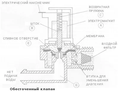 Різновиди і принцип дії впускних клапанів (принцип) Різновиди і принцип дії впускних клапанів