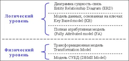 Розробка і підтримка баз даних з erwin dm (Create Model Select Template) Розробка і підтримка баз даних з erwin dm