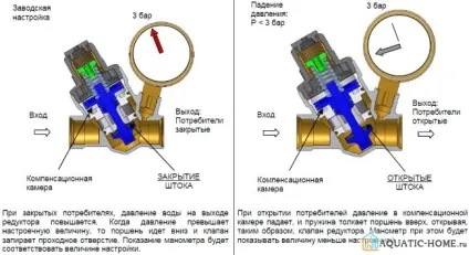 Регулятор тиску води в системі водопостачання види і монтаж (води) Регулятор тиску води в системі водопостачання види і монтаж