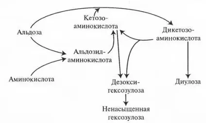 Реакції карамелизации і меланоидинообразования при виробництві харчових продуктів (реакції) Реакції карамелизации і меланоидинообразования при виробництві харчових продуктів