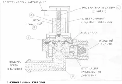 Різновиди і принцип дії впускних клапанів (принцип) Різновиди і принцип дії впускних клапанів