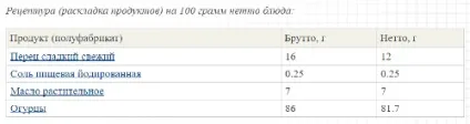 Рецепт салат зі свіжих огірків з солодким перцем як в дитячому садку (перцем) Рецепт салат зі свіжих огірків з солодким перцем як в дитячому садку