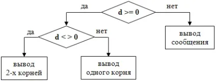 Вирішити квадратне рівняння, завдання на pascal, програмування для початківців (квадратне) Вирішити квадратне рівняння, завдання на pascal, програмування для початківців