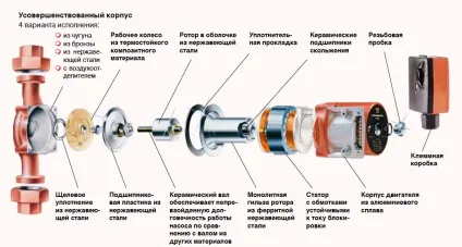 Ремонт циркуляційного насоса опалення своїми руками пристрій, фото, відео інструкція (циркуляційного) Ремонт циркуляційного насоса опалення своїми руками пристрій, фото, відео інструкція
