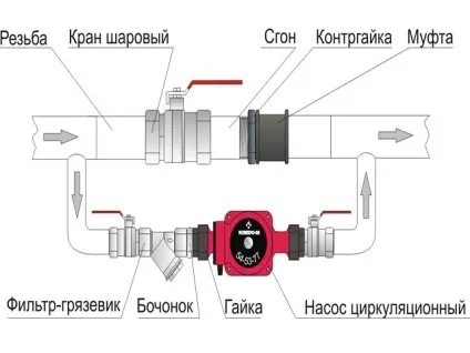 Ремонт циркуляційного насоса опалення своїми руками пристрій, фото, відео інструкція (насоса) Ремонт циркуляційного насоса опалення своїми руками пристрій, фото, відео інструкція