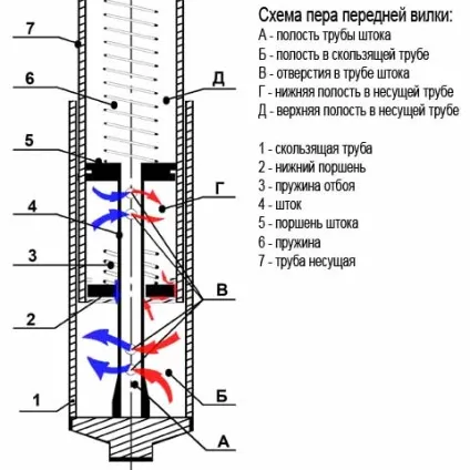 Ремонт пера передньої вилки скутера - ремонтна зона (байкер) Ремонт пера передньої вилки скутера - ремонтна зона