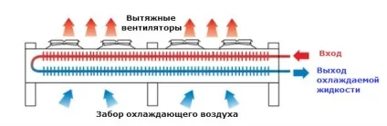 Суха градирня (драйкулери)