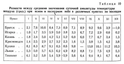 Добова амплітуда температури в приземному шарі повітря (амплітуда) Добова амплітуда температури в приземному шарі повітря