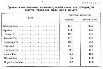 Добова амплітуда температури в приземному шарі повітря (амплітуда) Добова амплітуда температури в приземному шарі повітря