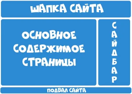 Структура сайту на тегах div (сайту) Структура сайту на тегах div
