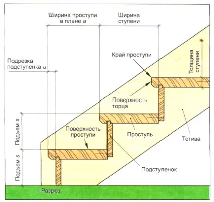 Сходи розміри і терміни, всі сходи