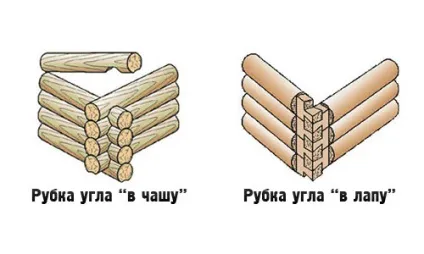 Рубка в чашу і лапу два основні методи (лапу) Рубка в чашу і лапу два основні методи