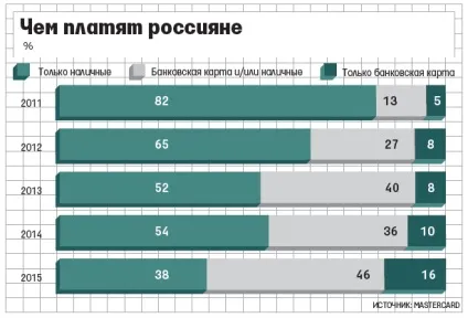 українці поступово відвикають від готівки - відомості (поступово) українці поступово відвикають від готівки - відомості
