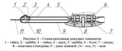 Саморобні косарки для минитрактора роторна, сегментна своїми руками - фото і відео збірки (саморобні) Саморобні косарки для минитрактора роторна, сегментна своїми руками - фото і відео збірки