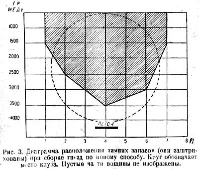 Збірка вуликів на зимівлю бджіл (бджіл) Збірка вуликів на зимівлю бджіл