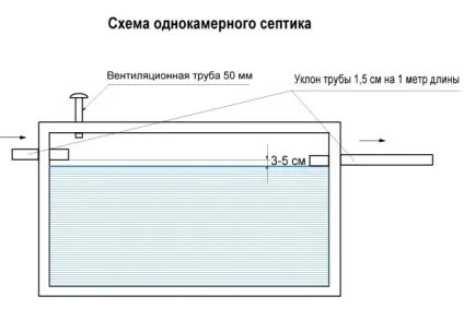 Септик своїми руками пристрій, схема