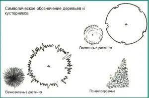 Шість основних геометричних планів планування озеленення ділянки, сибірське домоволодіння (шість) Шість основних геометричних планів планування озеленення ділянки, сибірське домоволодіння
