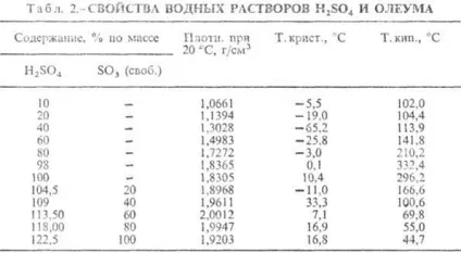 Сірчана кислота - хімічна енциклопедія (100% -ної сірчаної кислоти) Сірчана кислота - хімічна енциклопедія